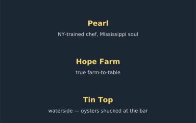 Where to Eat Around Fairhope, Alabama